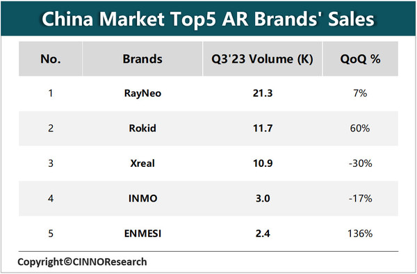 同比增長(zhǎng)125%！三季度國(guó)內(nèi)AR消費(fèi)級(jí)市場(chǎng)銷量5.2萬(wàn)臺(tái)