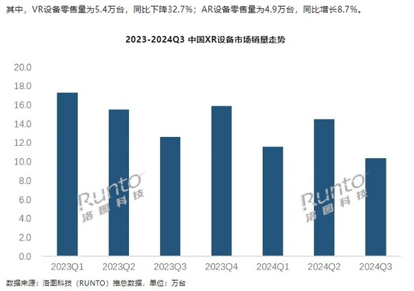 2024年XR全渠道零售量預(yù)計(jì)超50萬臺(tái) 同比下降10.1%