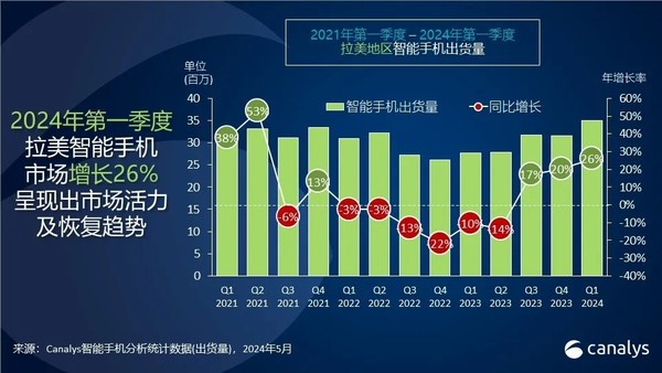 拉美智能手機市場Q1出貨量增長26% 國產(chǎn)手機受追捧