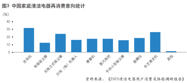 “家庭清潔”背后的百億市場，布藝清洗機成市場又一黑馬？