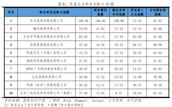 華為第一！中國民營企業(yè)創(chuàng)新力十強(qiáng)出爐 比亞迪在列