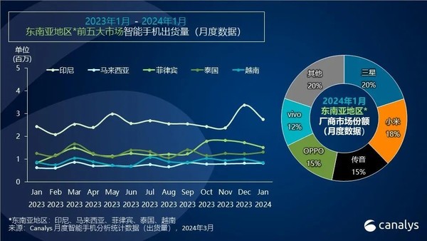 東南亞智能手機(jī)市場迎來開門紅！OPPO小米vivo受追捧