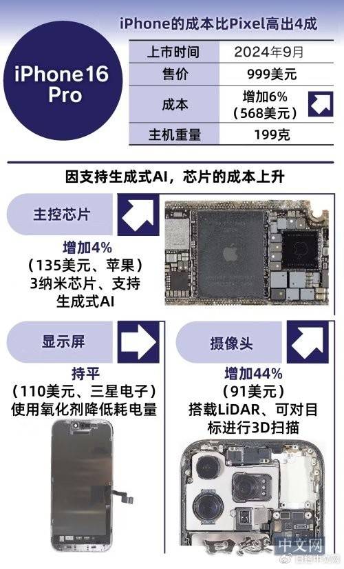 日媒拆解iPhone 16 Pro：零部件成本上升 占售價(jià)的57%