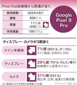 日媒揭露Pixel 9 Pro成本：比iPhone 16 Pro便宜但售價一樣