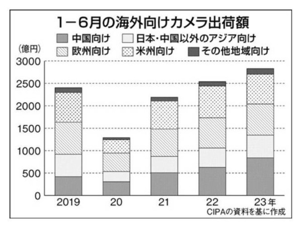 相機(jī)市場(chǎng)強(qiáng)力復(fù)蘇！日本索尼總裁：中國(guó)市場(chǎng)銷(xiāo)售強(qiáng)勁