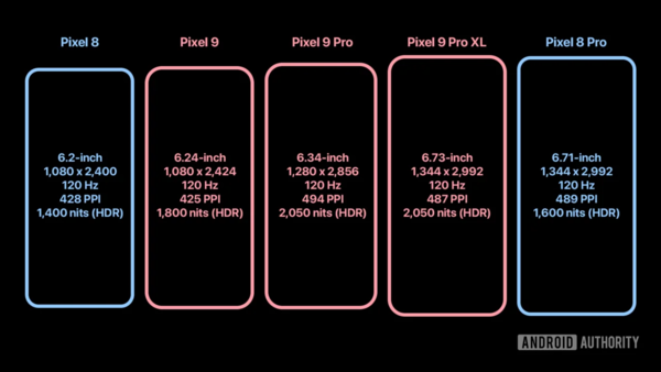 谷歌Pixel 9 Pro美國(guó)運(yùn)營(yíng)商價(jià)格泄露 約1000美元起售