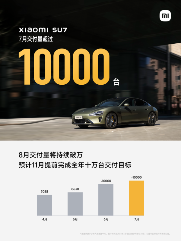 小米SU7 7月交付量超10000臺(tái) 8月交付量將持續(xù)破萬(wàn)