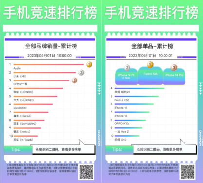 手機(jī)競(jìng)速榜新品銷量累計(jì)榜Redmi Note12 Turbo斬獲第一