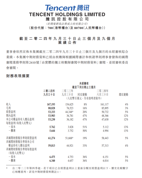 騰訊三季度財(cái)報(bào)公布 凈利潤532.3億元 同比增長47%