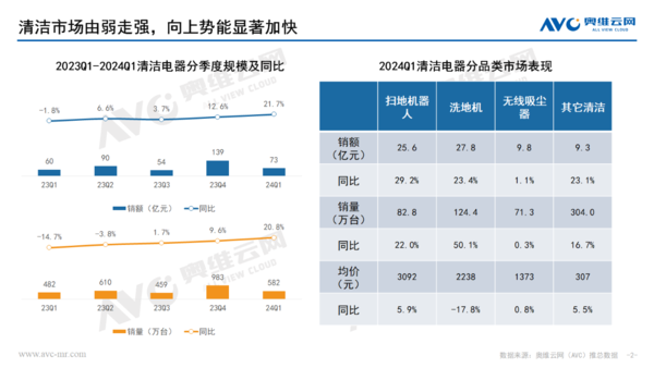 “家庭清潔”背后的百億市場，布藝清洗機成市場又一黑馬？