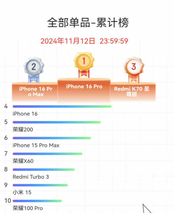 更多人選擇的iPhone 16系列 能否成為新一代“耐用釘子戶”？