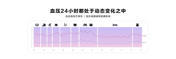 華為WATCH D2正式亮相 行業(yè)首款動(dòng)態(tài)血壓監(jiān)測(cè)智能手表