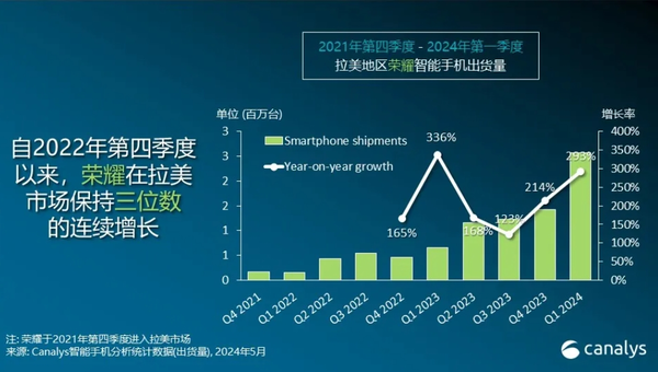 分析師稱榮耀手機風(fēng)靡拉美市場 一季度份額躍進前五位