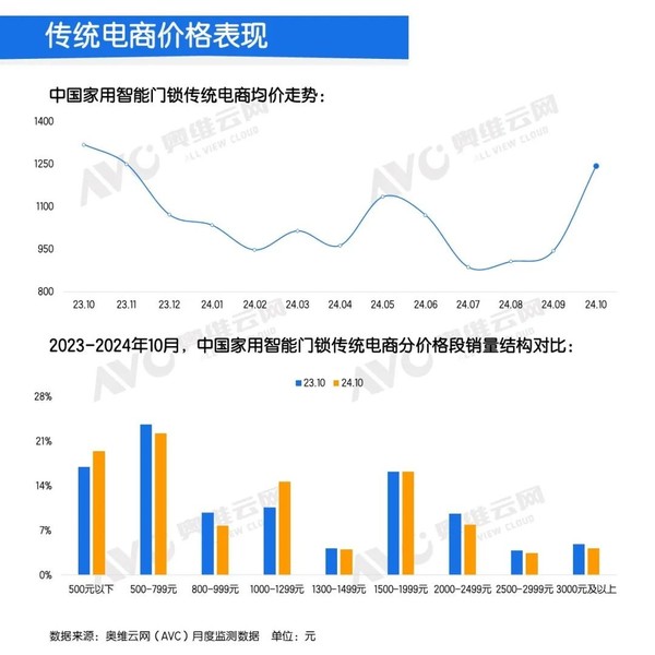 10月中國智能門鎖線上零售額大增36% 高端產品崛起