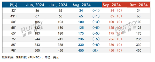 預(yù)計(jì)10月液晶電視面板價(jià)格將全面止跌 8月出現(xiàn)異常低價(jià)