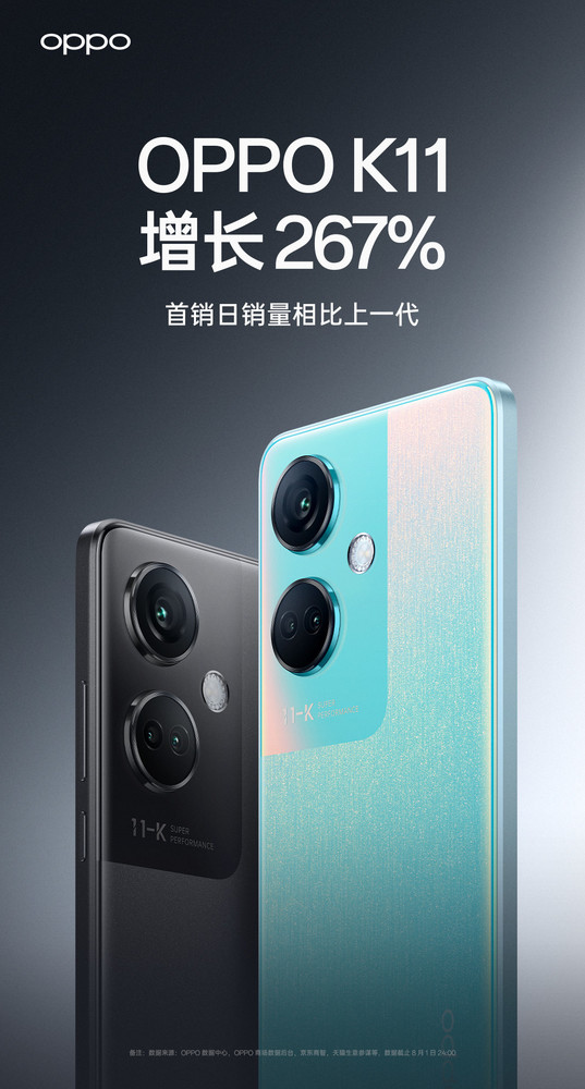 OPPO K11首銷(xiāo)戰(zhàn)報(bào)正式出爐 同比OPPO K10增長(zhǎng)267%