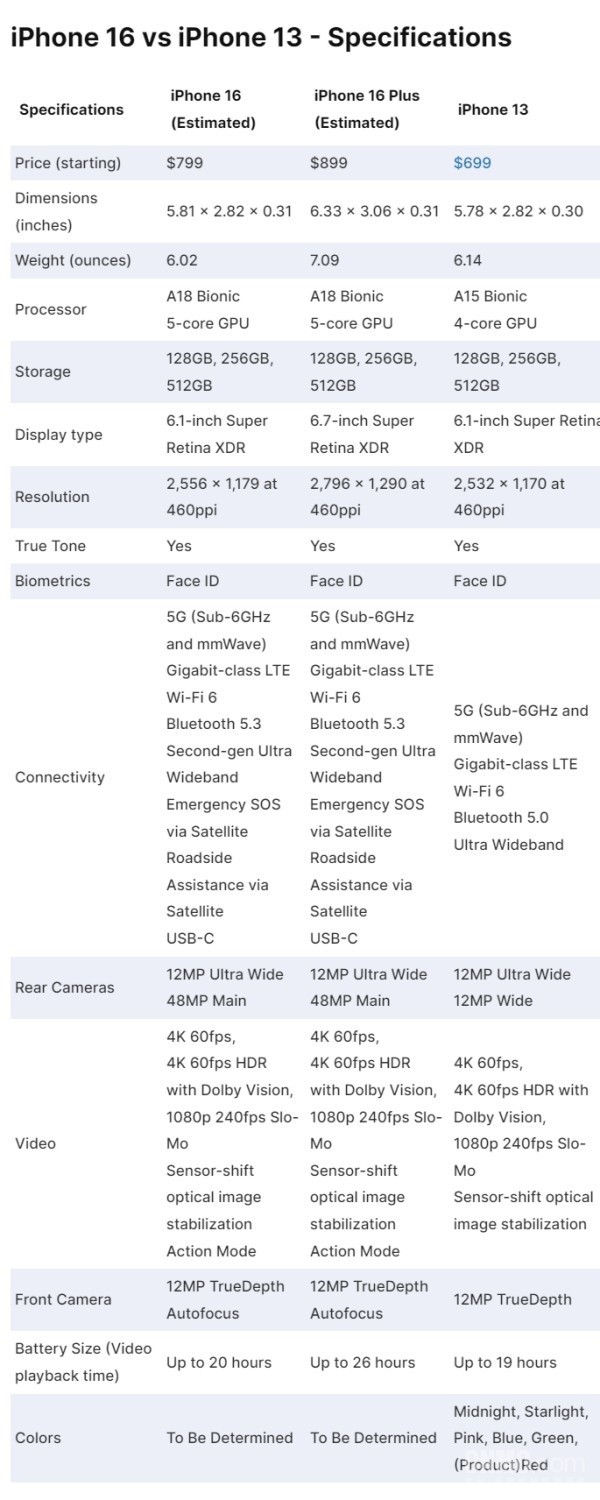 iPhone 16完整參數(shù)曝光：對(duì)比iPhone 13 該升級(jí)嗎？
