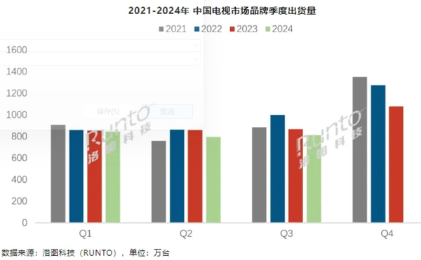 三季度電視出貨量同比下降6.6%，大尺寸、Mini LED成未來增長關(guān)鍵力量