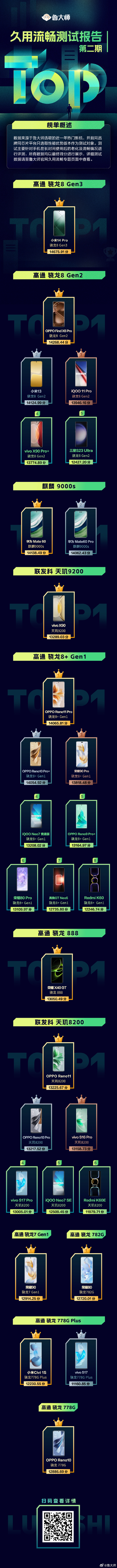 11月安卓新機(jī)流暢榜單出爐 OPPO Reno11 Pro第一