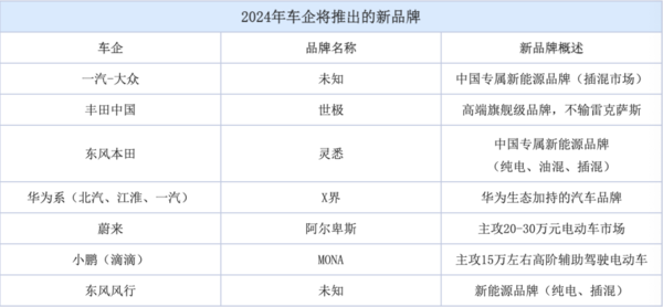 盤點2024年車企將推出的新品牌 華為系還有兩個“界”