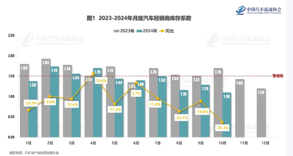 10月汽車經(jīng)銷商庫存水平低于警戒線 步入合理范圍