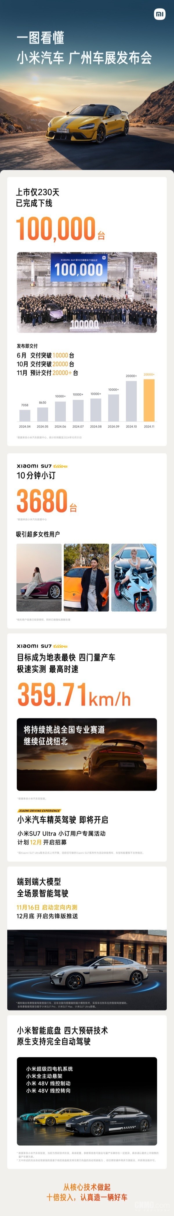 一圖了解小米汽車廣州車展發(fā)布會(huì) 雷軍公布6大信息點(diǎn)