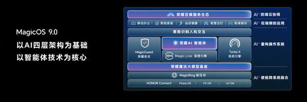 榮耀MagicOS 9.0系統(tǒng)正式發(fā)布 YOYO智能體全面升級　