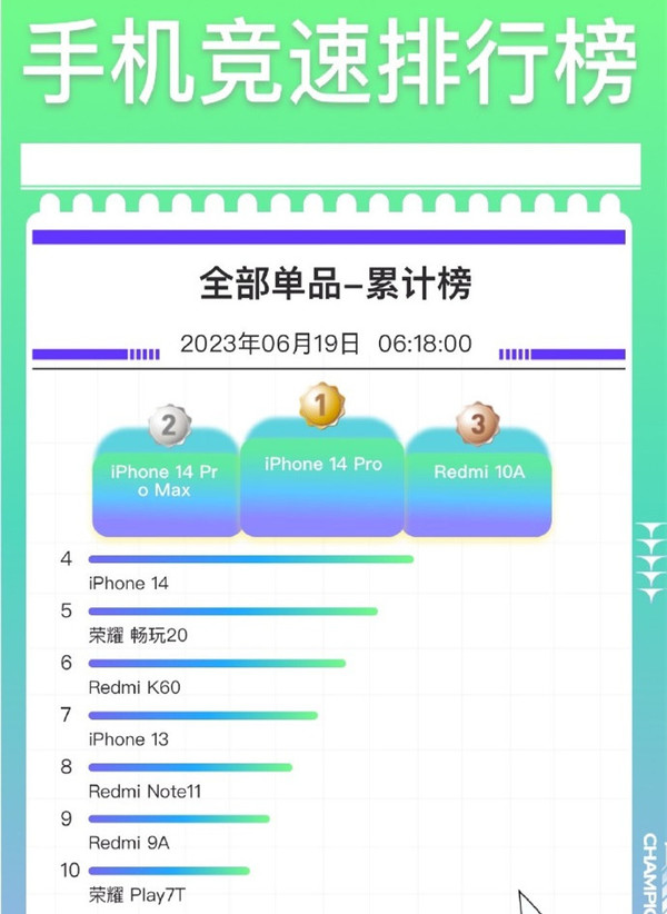 京東手機競速排行榜出爐：iPhone霸榜 蘋果成最大贏家