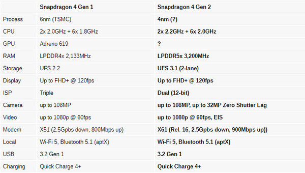 高通推出驍龍4 Gen 2處理器！Redmi Note 12R首發(fā)