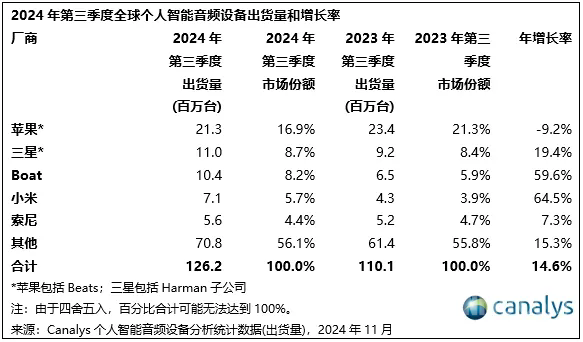 三季度全球TWS出貨量排名公布：小米和華為進前五