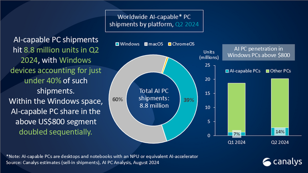 Window 11 AI+ PC商用再上新，榮耀攜驍龍X Elite將手機優(yōu)勢帶到PC