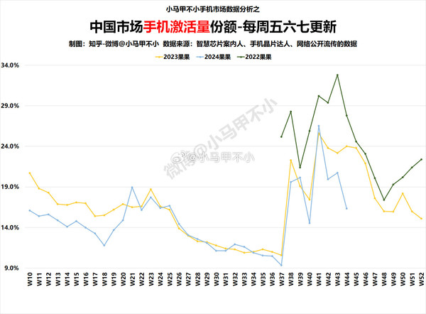 蘋果手機雙11激活量份額連續(xù)兩年下滑 國產太強了？