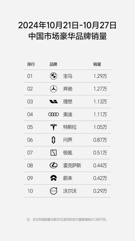 最新銷(xiāo)量顯示寶馬又“支棱起來(lái)了”：一周賣(mài)出1.53萬(wàn)臺(tái)