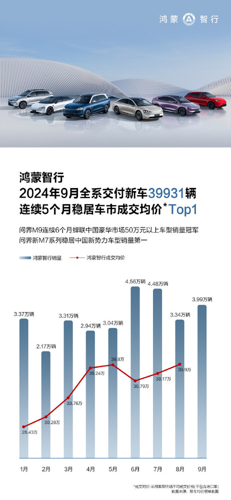 鴻蒙智行9月交付新車39931輛 樹(shù)立汽車行業(yè)價(jià)值新標(biāo)桿