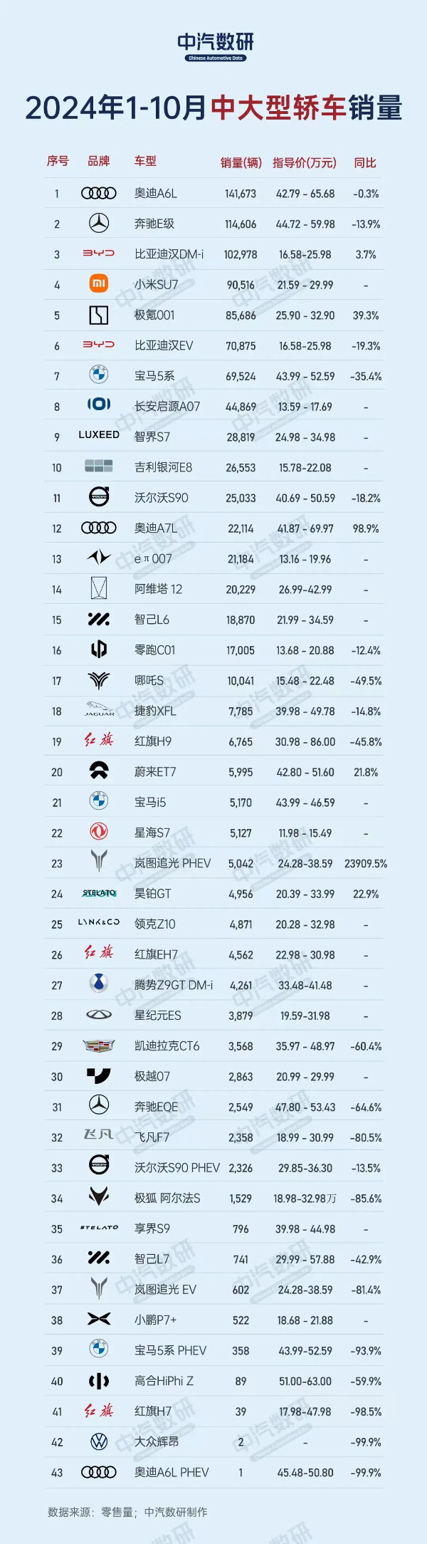 前10月中大型轎車銷量正式出爐：小米SU7第四 猛超5系