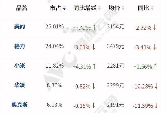 小米空調(diào)已站穩(wěn)中國線上市場第三 份額均價(jià)同比大漲