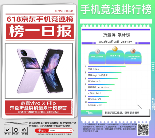 vivo X Flip榮登京東618折疊屏手機銷量累計榜榜首 跟榜買手機省錢又省心