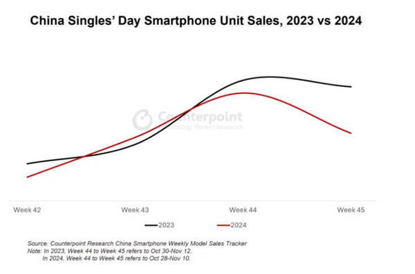 今年雙11中國手機銷量下跌9% 華OV上漲 米耀果下跌