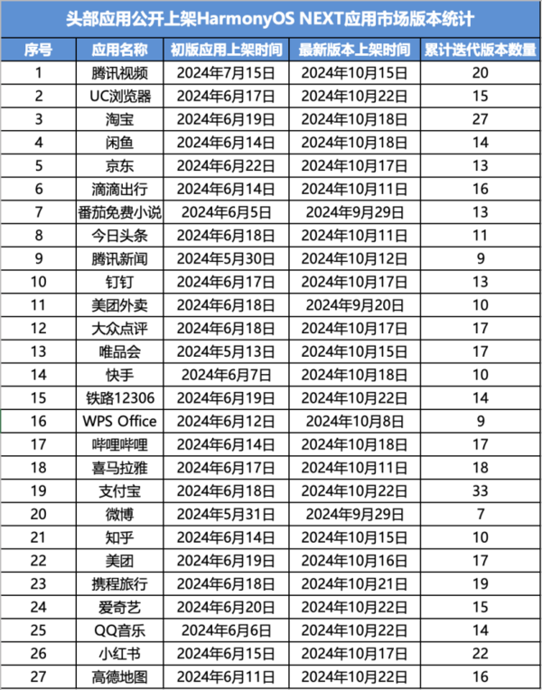 120天發(fā)布15個大版本 純血鴻蒙可用性迎來“質(zhì)變”