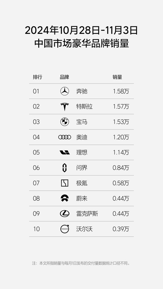 最新銷(xiāo)量顯示寶馬又“支棱起來(lái)了”：一周賣(mài)出1.53萬(wàn)臺(tái)