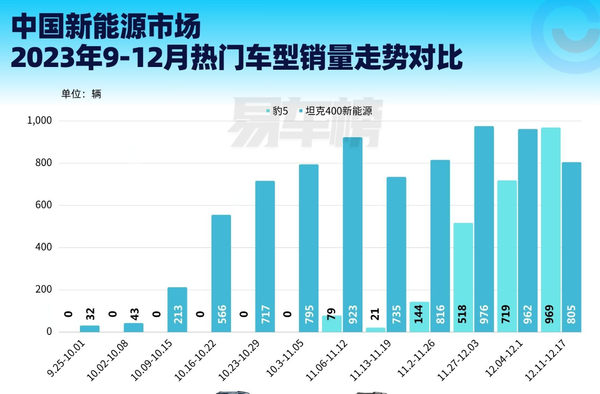 比亞迪方程豹“豹5”銷量超越坦克400 這波長城壓力不小