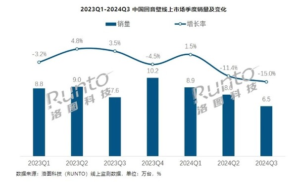 三季度中國回音壁線上銷量下降15% TCL躋身國產(chǎn)前二