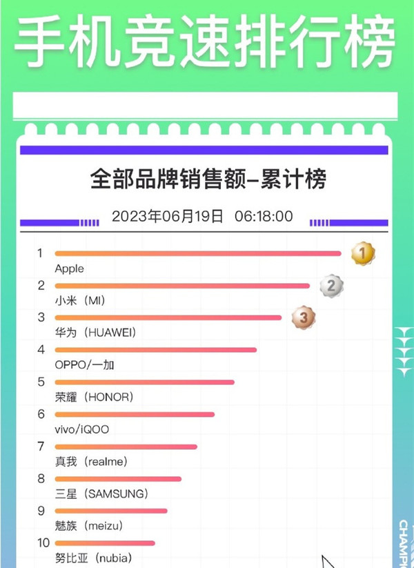 京東手機競速排行榜出爐：iPhone霸榜 蘋果成最大贏家