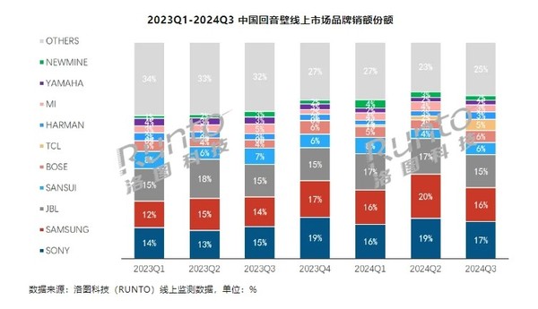 三季度中國回音壁線上銷量下降15% TCL躋身國產(chǎn)前二