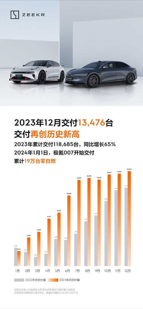 極氪12月交付量13476臺(tái) 2023全年累計(jì)交付近12萬(wàn)輛