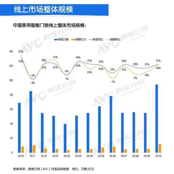 10月中國智能門鎖線上零售額大增36% 高端產品崛起