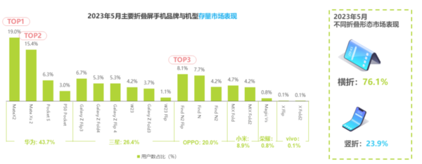 5月折疊屏市場盤點：華為增速第一 OPPO/vivo表現(xiàn)亮眼