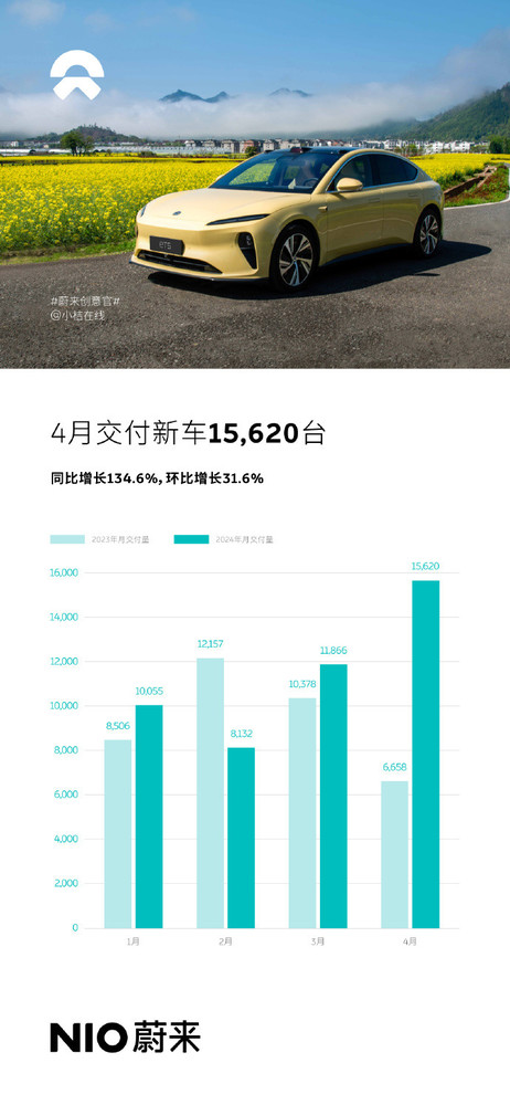 蔚來(lái)汽車最新銷量數(shù)據(jù)：4月交付15620臺(tái) 同增134.6%