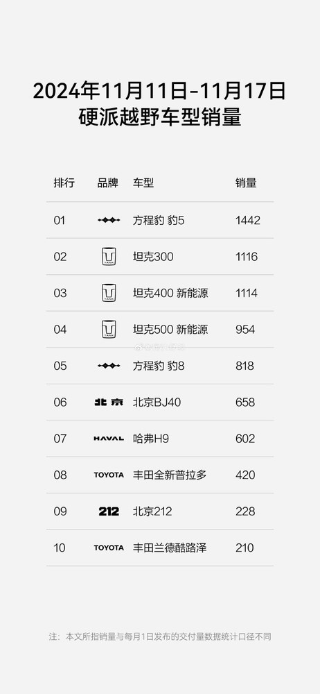 最新一周硬派越野銷量榜單公布 方程豹豹5奪得榜首