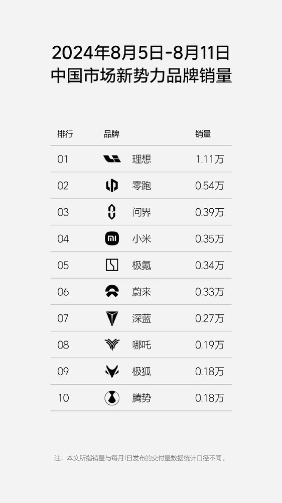 無視反對(duì) 理想汽車再度更新銷量榜：問界第三 小米第四